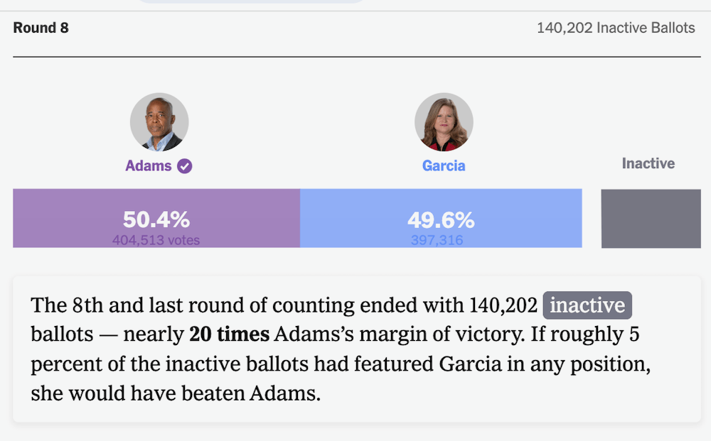 NYT screenshot of a graphic with text. The graphic shows 140,202 Inactive Ballots in Round 8 of voting. Adams has 50.4% or 404,513 votes. Garcia has 49.6% or 397,316 votes. Text: The 8th and last round of counting ended with 140,202 inactive ballots — nearly 20 times Adams's margin of victory. If roughly 5 percent of the inactive ballots had featured Garcia in any position, she would have beaten Adams.